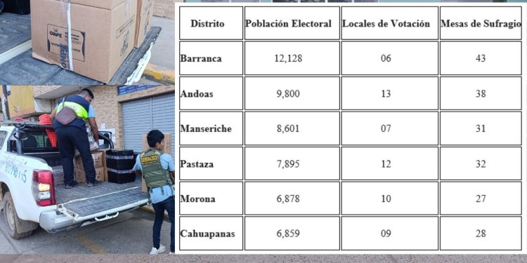 ONPE inicia despliegue fluvial de material electoral hacia distritos del Datem del Marañón