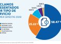 ¿Cuál es el servicio de telecomunicaciones que concentra más reclamos? OSIPTEL presenta las cifras del primer semestre