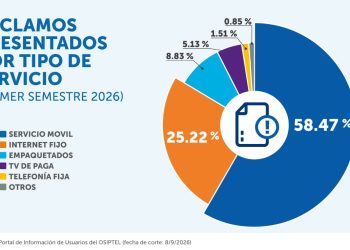 ¿Cuál es el servicio de telecomunicaciones que concentra más reclamos? OSIPTEL presenta las cifras del primer semestre