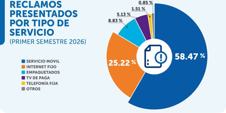 ¿Cuál es el servicio de telecomunicaciones que concentra más reclamos? OSIPTEL presenta las cifras del primer semestre