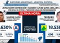 Cahuapanas: ¡Definición infartante! Solo 3 votos dan ventaja en apretado conteo