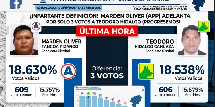 Cahuapanas: ¡Definición infartante! Solo 3 votos dan ventaja en apretado conteo